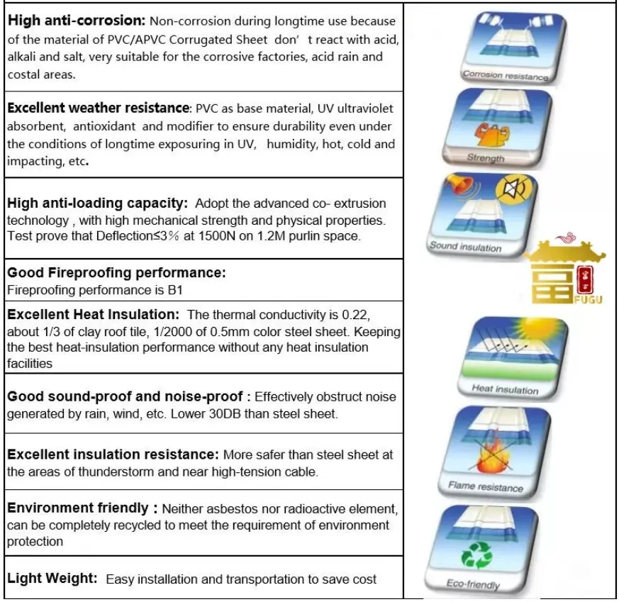 Anti-Corrosion PVC Trapezoidal Corrugated PVC Roof Sheet 900-1130mm