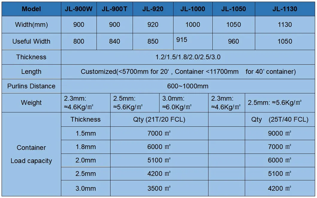 Anti-Corrosion UPVC Trapezoidal Roof Sheet 900-1130 mm